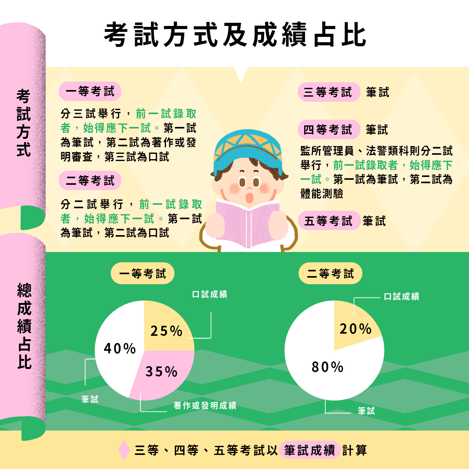 原住民族特考考試方式及成績占比.jpg